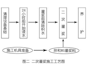 金阳灌浆料施工工艺—文字完整版